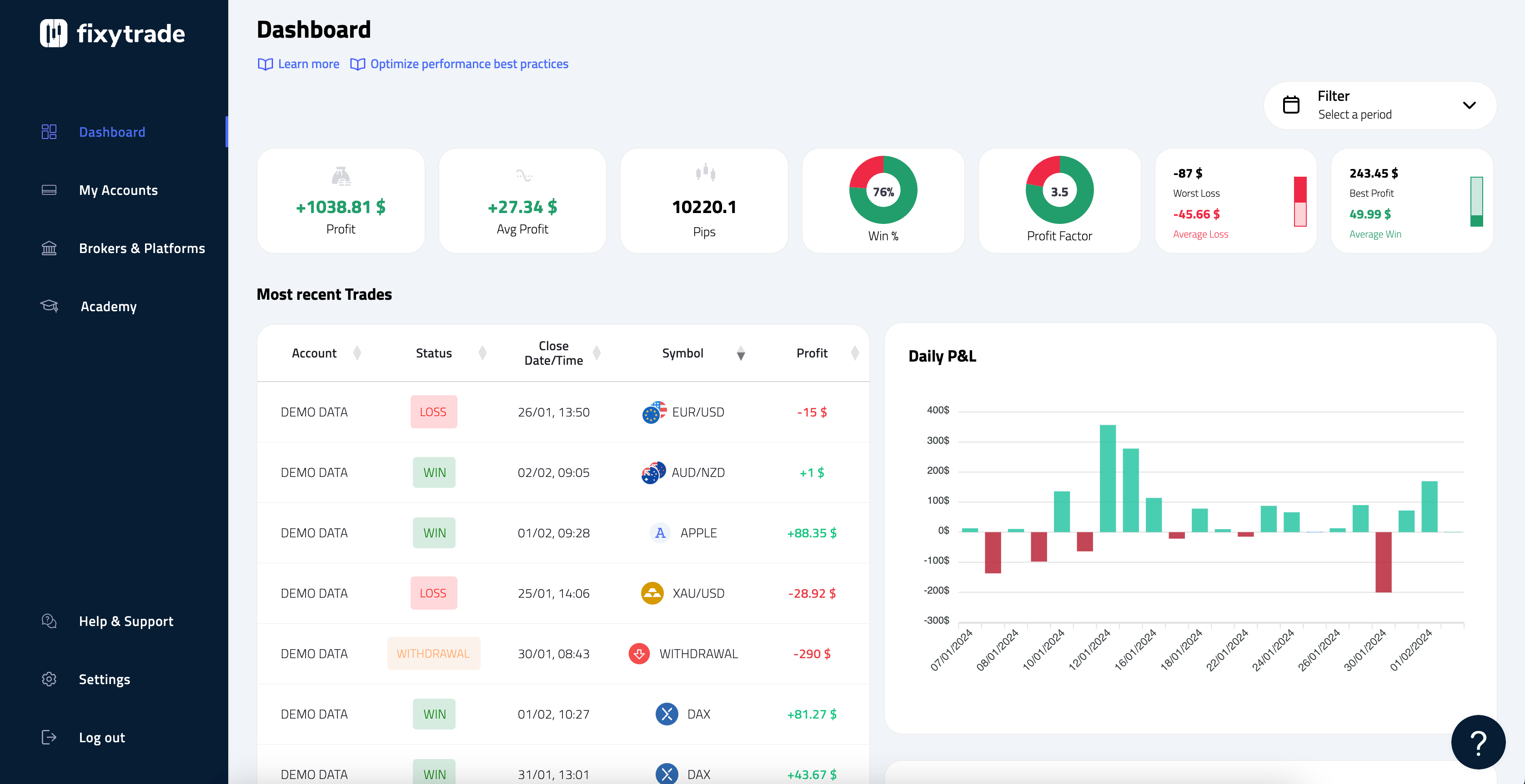 The redesigned dashboard: profit, win rate and profit factor tiles above the most recent trades and the daily P&L chart.