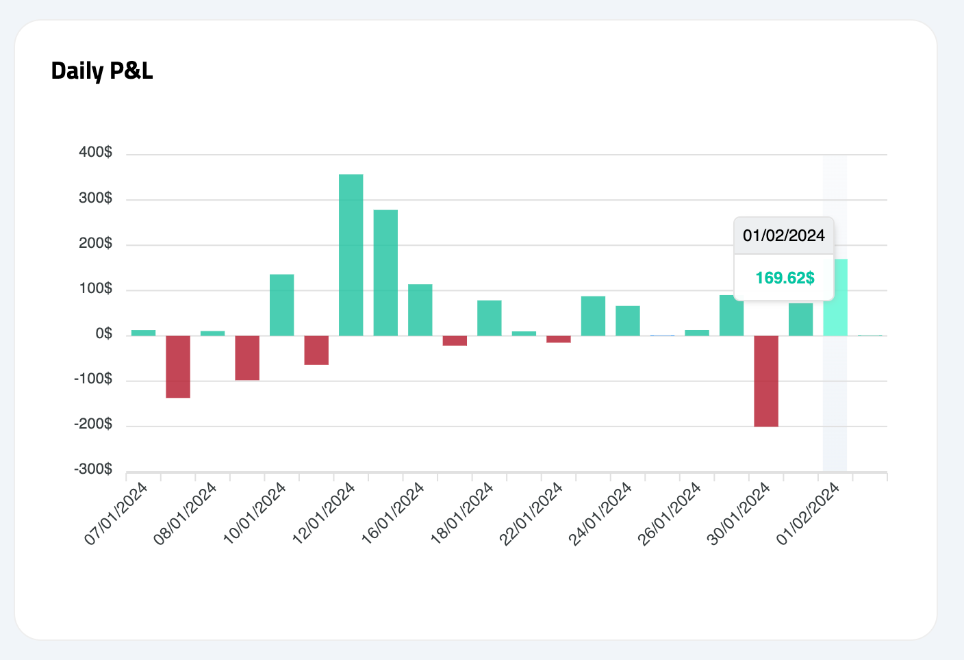 The daily P&L chart, with a tooltip giving one day’s result.