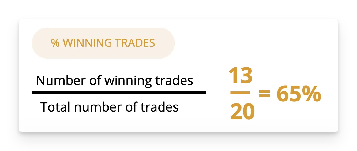 In our example, we had 13 winning trades out of 20 total trades. So we have a % of winning trades of 65%.