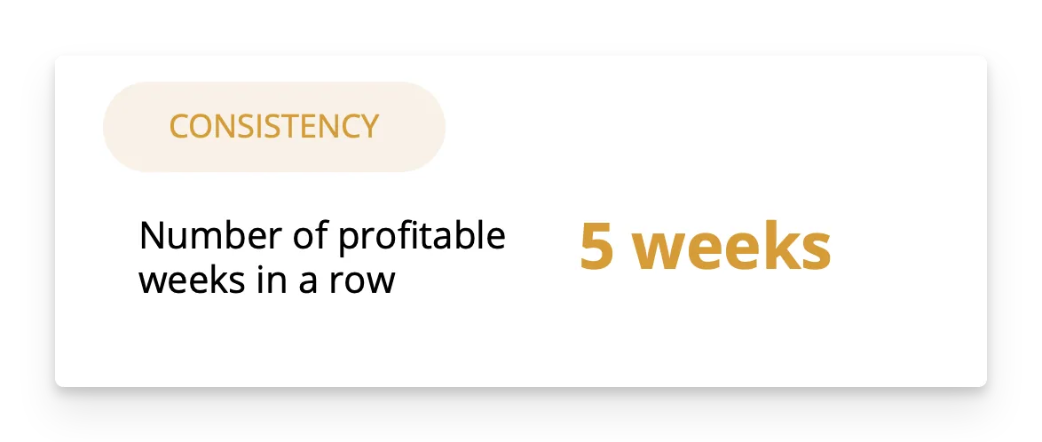 This is the number of weeks in a row. Did you have continuous profits for just one week or for 5 weeks in a row like in our example.