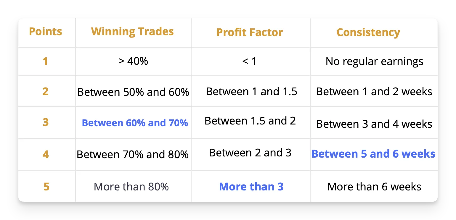 In our example, we got 3 + 5 + 4, which gives us 12 points out of 15.