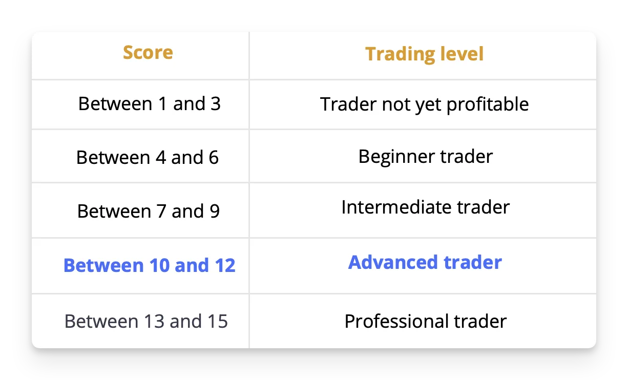 Depending on your score, you will get your trading level: