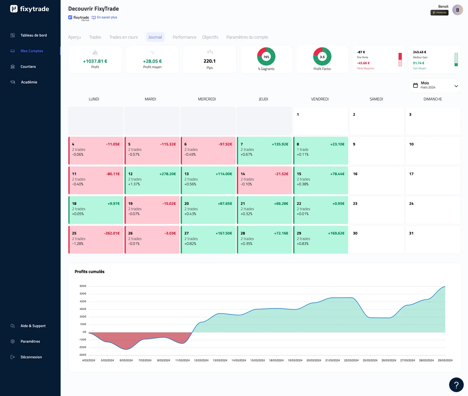 Votre journal de trading FixyTrade vous offre une vue d'ensemble de votre activité mensuelle. En un coup d'œil, observez les tendances…