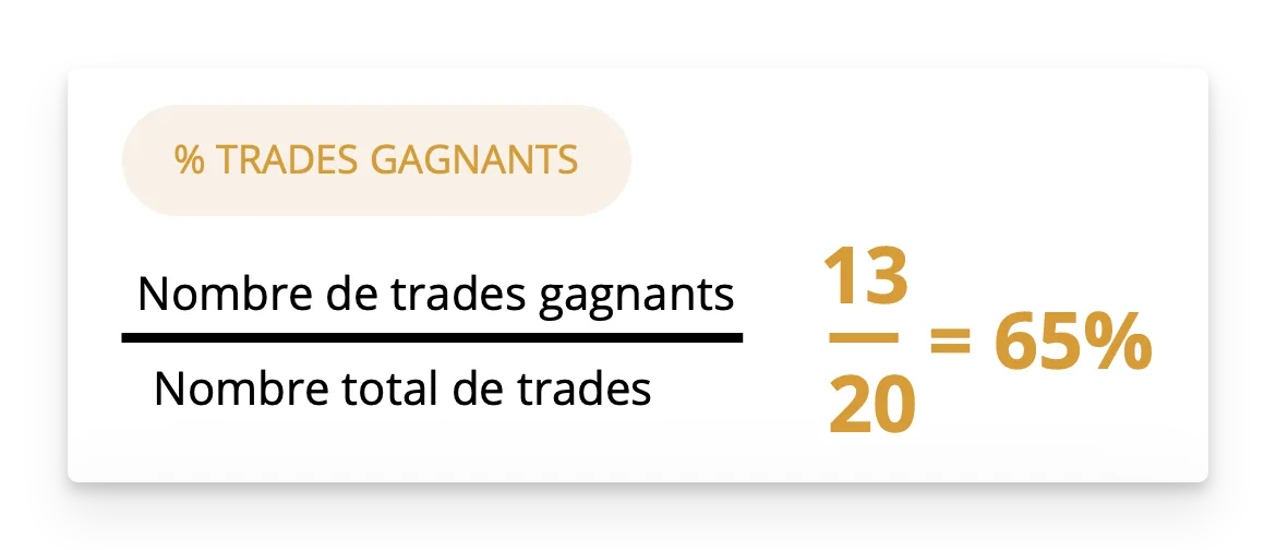 Dans notre exemple, nous avons eu 13 trades gagnants sur un total de 20 trades. Nous avons donc un pourcentage de trades gagnants de 65 %.