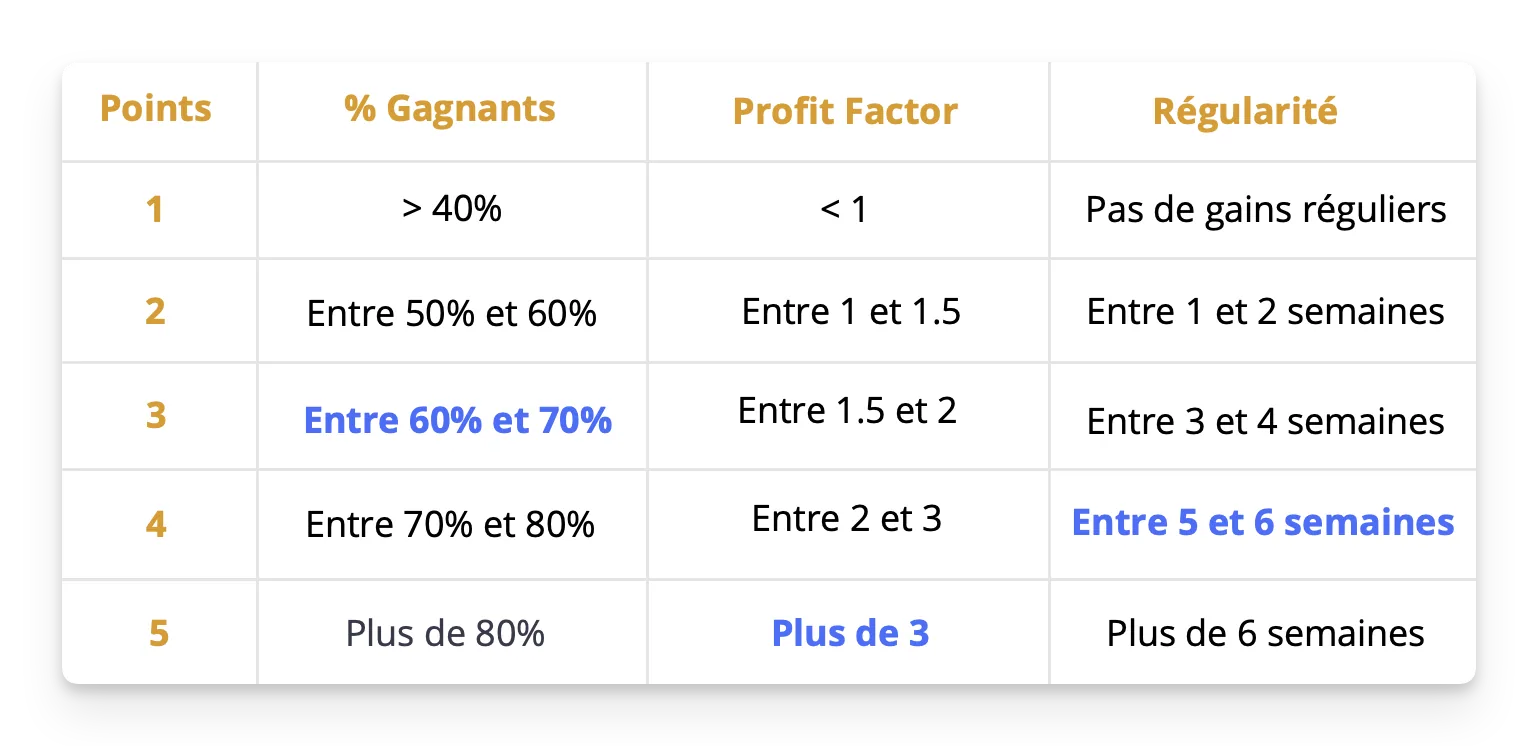 Et puis vous additionnez le nombre de points. Dans notre exemple, nous avons obtenu 3 + 5 + 4, ce qui nous donne 12 points sur 15.