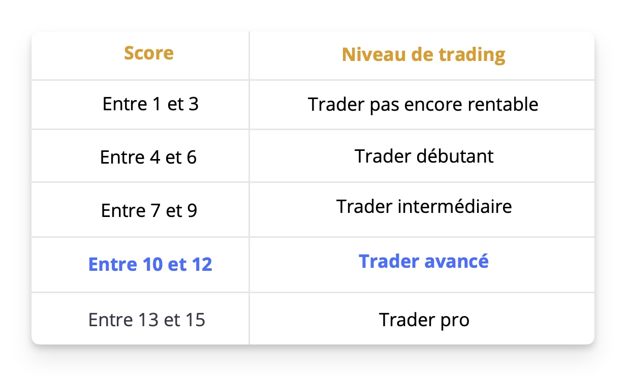 En fonction de votre score, vous obtiendrez votre niveau de trading :
