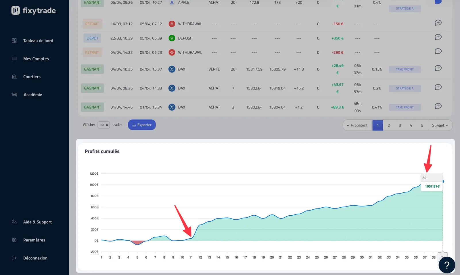 C'est d'ailleurs une notion importante en trading que l'on appelle 'matelas de sécurité'. Pour ce compte de trading, la matelas de…